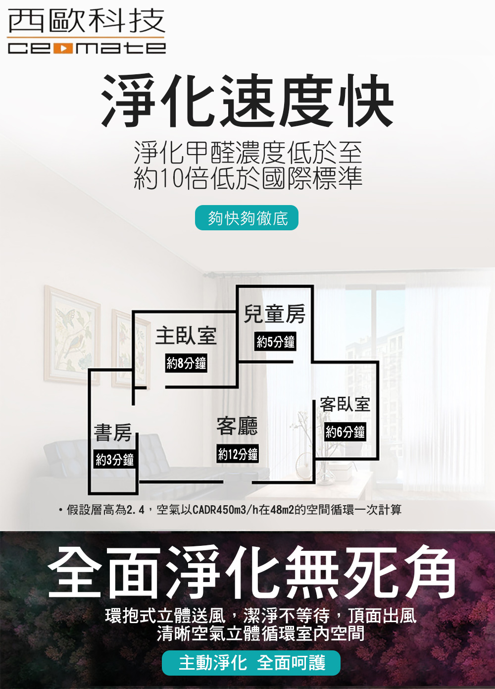 假設層高為2. 4,空氣以CADR450m3h在48m2的空間循環一次計算