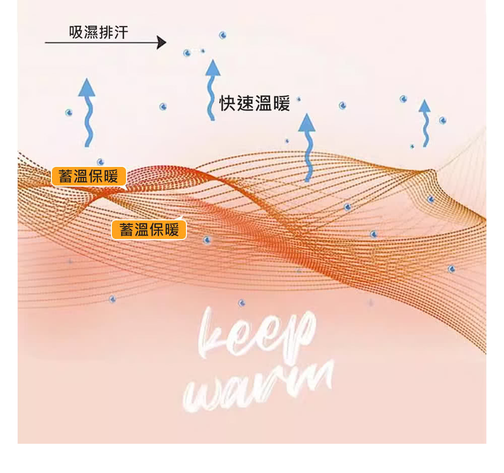 吸濕排汗 蓄溫保暖 蓄溫保暖 快速溫暖 