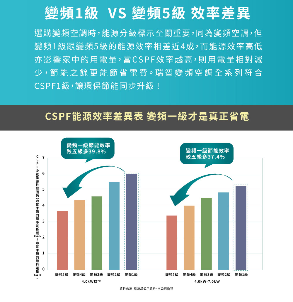 CSPF冷氣季節性能因數冷氣季節的雞冷氣負載冷氣季節的總耗電量