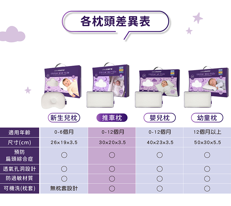 奇哥,寶寶的第一個朋友,護頭型,嬰兒枕,clevamama,枕,Cleva Foam奇哥,寶寶的第一個朋友,護頭型,嬰兒枕,clevamama,幼兒枕,枕,Cleva Foam,防扁頭