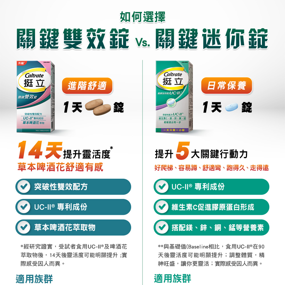 與基礎值Baseline相比,食用UCII在90