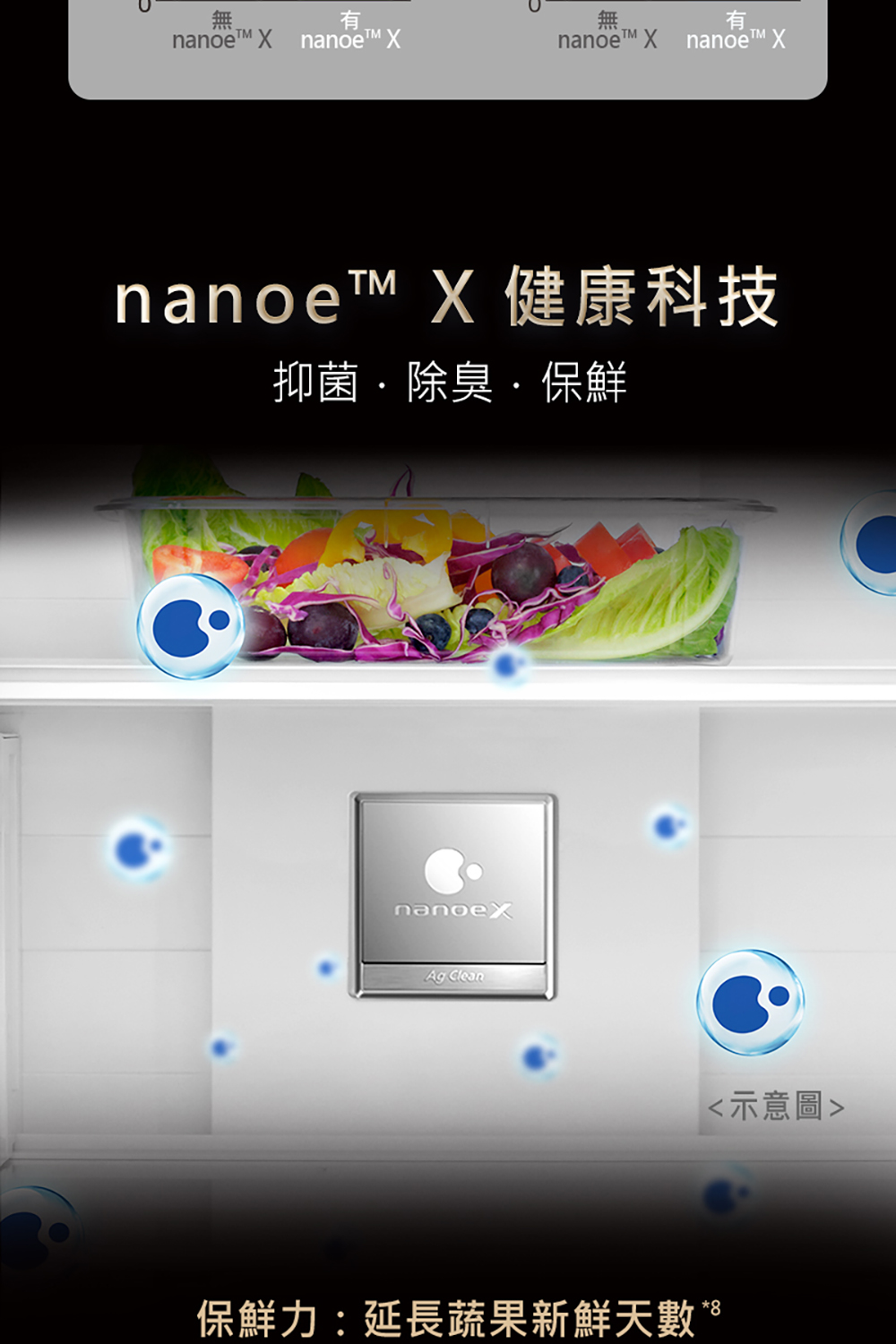 nanoe X 健康科技 抑菌.除臭.保鮮 示意圖 保鮮力延長蔬果新鮮天數。 
