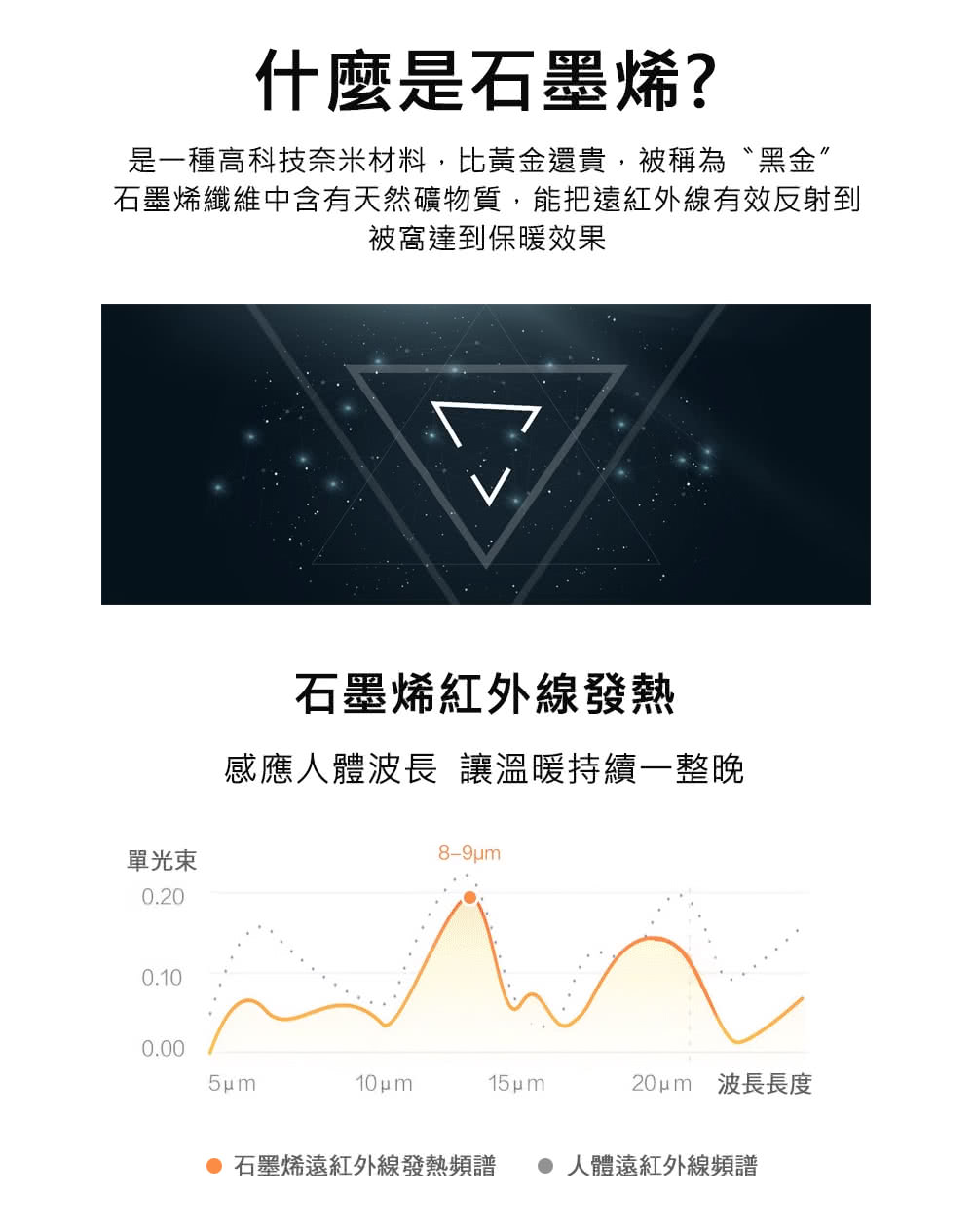 石墨烯纖維中含有天然礦物質,能把遠紅外線有效反射到