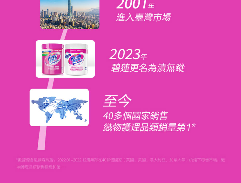 數據源自尼爾森報告,2022.012022.12漬無踪在40餘個國家英國、美國、澳大利亞、加拿大等的线下零售市場,織