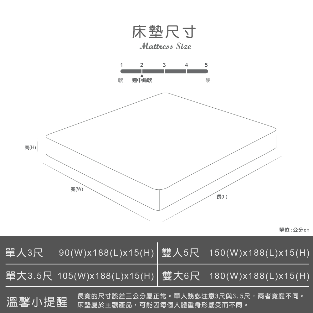 高(H)寬(W)床墊尺寸Mattress Size1 2345軟 適中偏軟硬長(L)單位:公分單人3尺 90(W)x188(L)x15(H)雙人5尺 150(W)x188(L)x15(H)單大3.5尺 105(W)x188(L)x15(H)雙大6尺 180(W)x188(L)x15(H)長寬的尺寸誤差三公分屬正常。單人務必注意3尺與3.5尺,兩者寬度不同。溫馨小提醒 床墊屬於主觀產品,可能因每個人體重身形感受而不同。