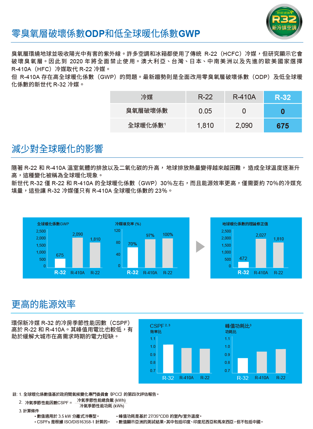 CSPFs 是根據ISODIS163581 計算的。 數值顯示亞洲的測試結果,其中包括印度、印度尼西亞和馬來西亞,但不包括中國。