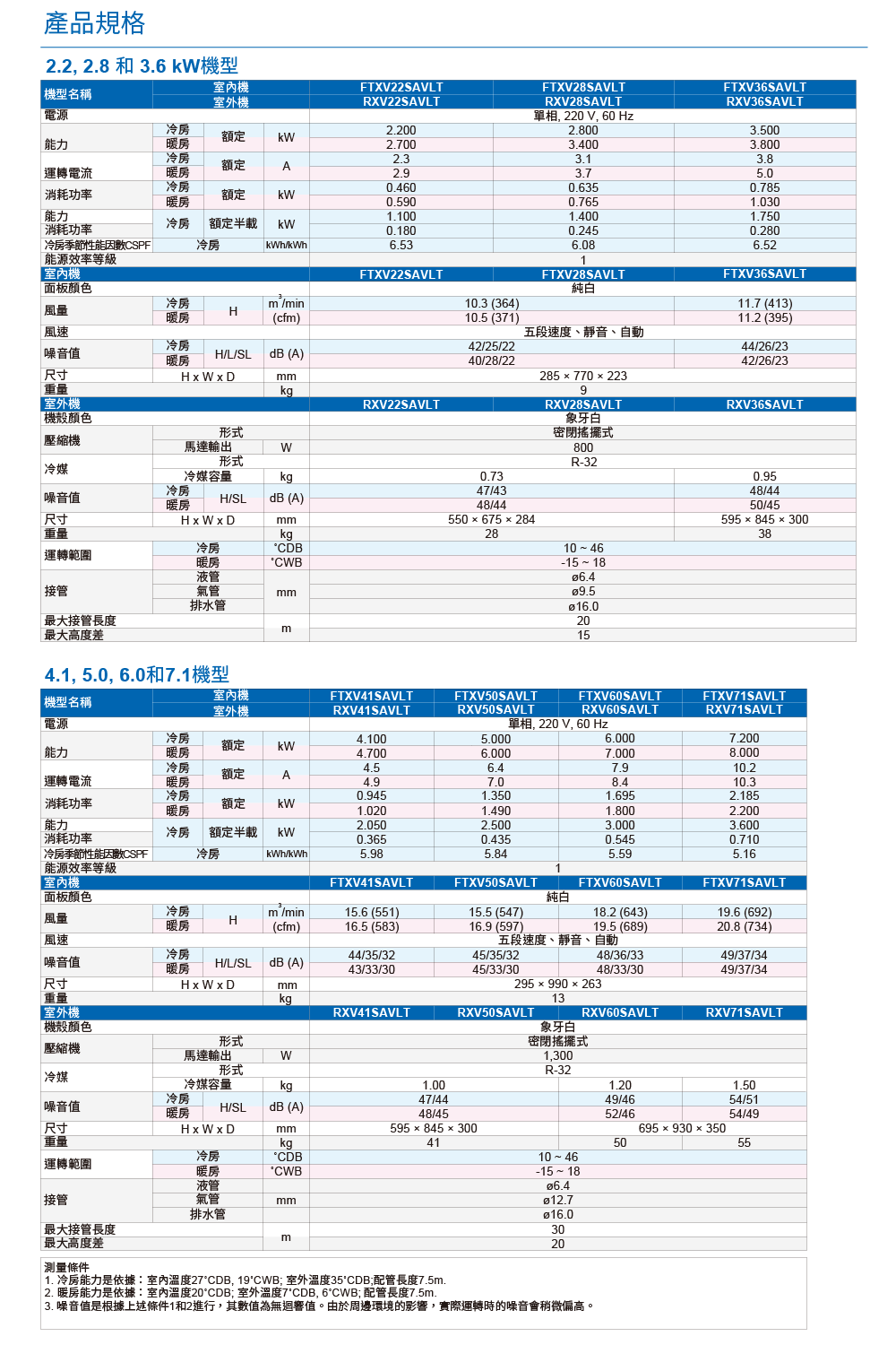 3. 噪音值是根據上述條件1和2進行,其數值為無迴響值。由於周邊環境的影響,實際運轉時的噪音會稍微偏高。