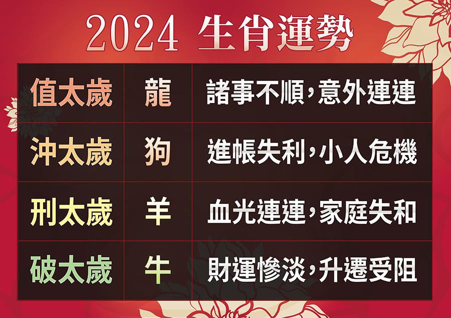 2024 生肖運勢 值太歲龍諸事不順,意外連連 沖太歲狗進帳失利,小人危機 刑太歲羊血光連連,家庭失和 破太歲牛財運慘淡,升遷受阻 
