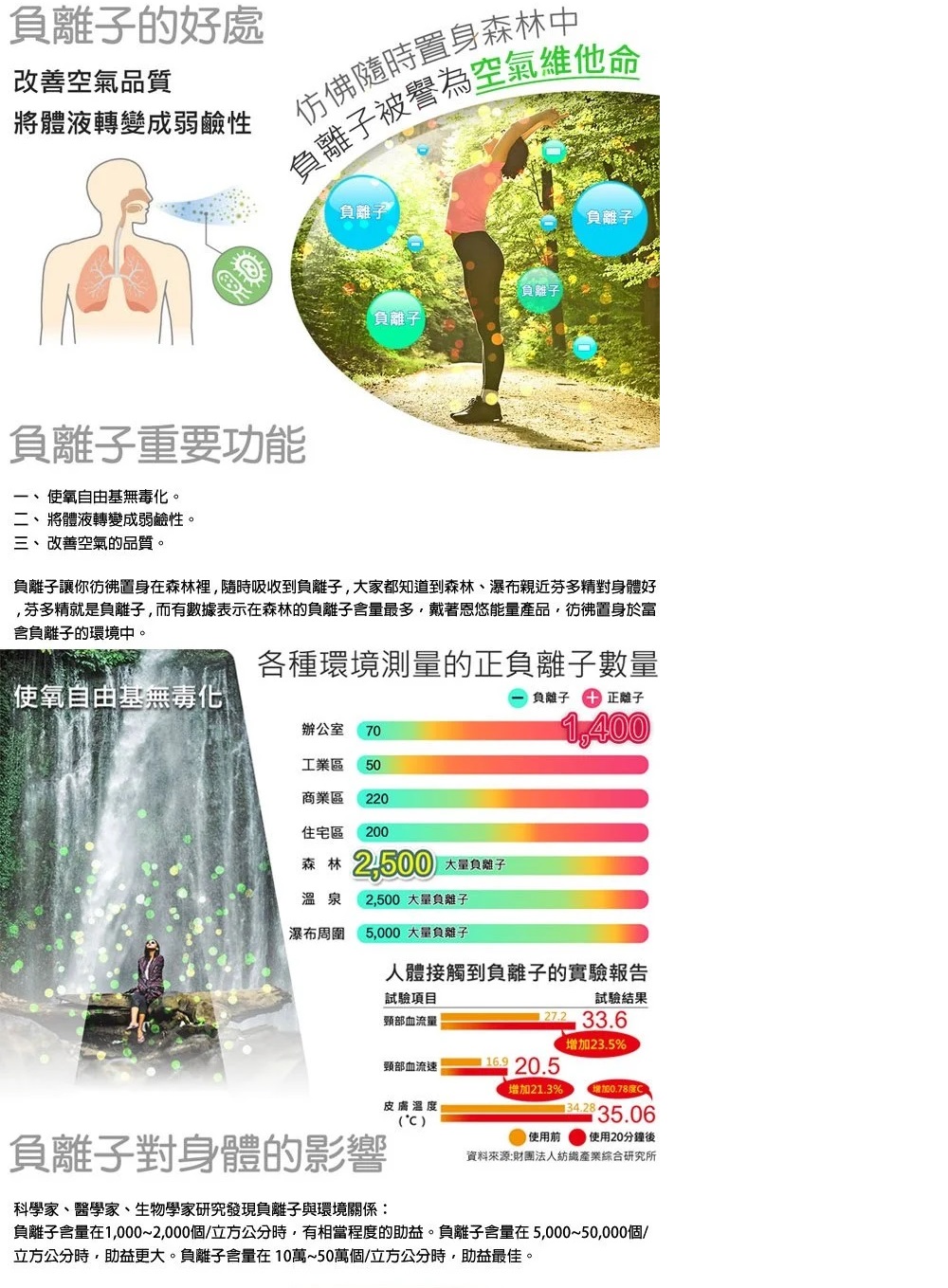 負離子含量在1,0002,000個立方公分時,有相當程度的助益。負離子含量在5,00050,000個