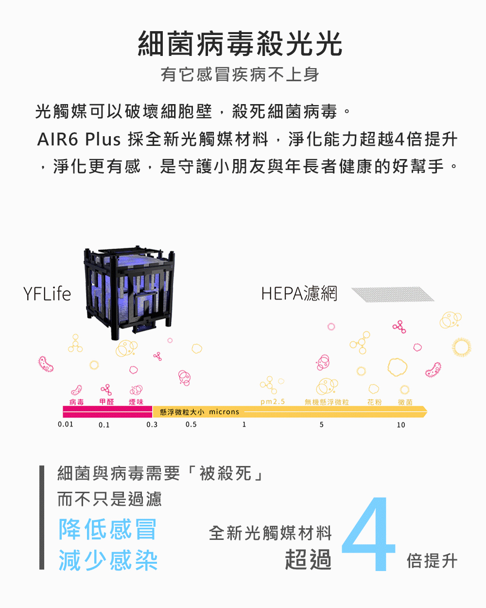AIR6 Plus 採全新光觸媒材料,淨化能力超越4倍提升