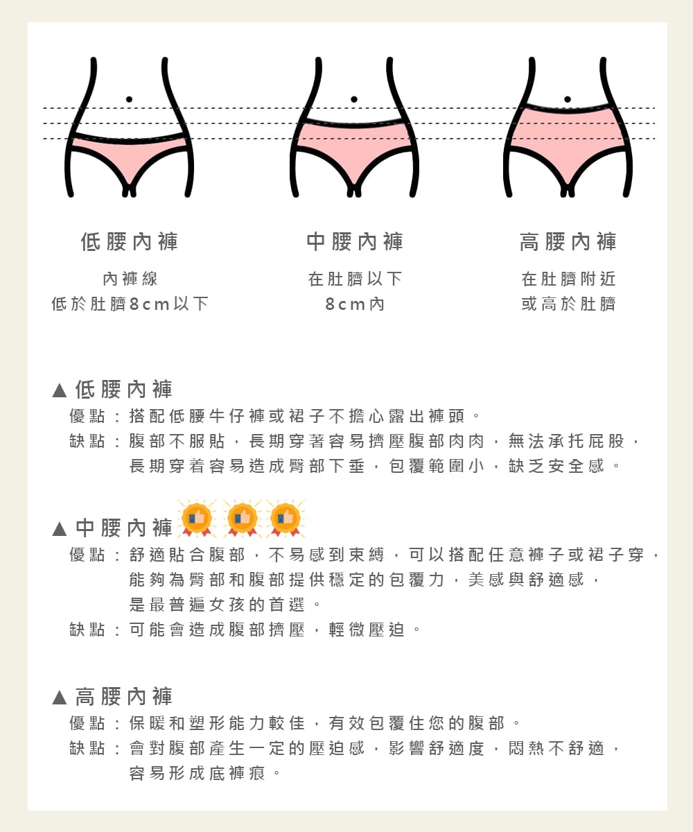 缺點 腹部不服貼,長期穿著容易擠壓腹部肉肉,無法承托屁股,