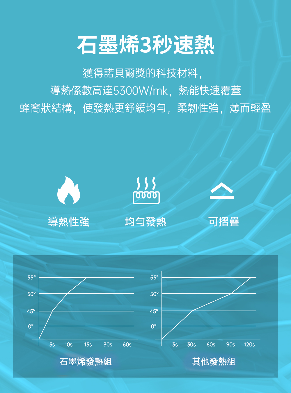 蜂窩狀結構,使發熱更舒緩均勻,柔韌性強,薄而輕盈