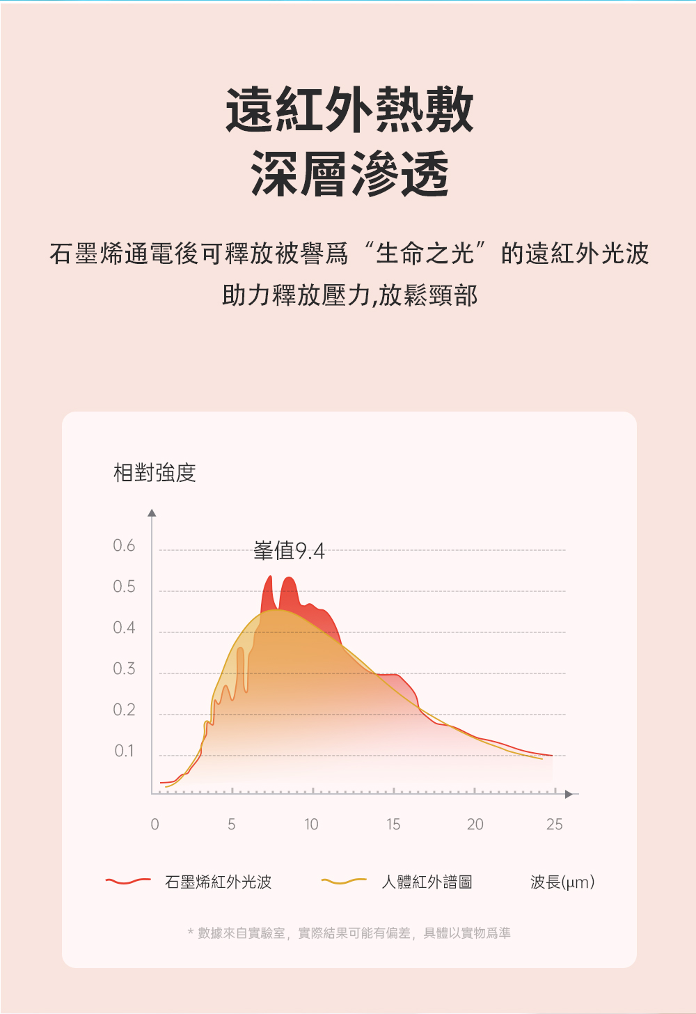 數據來自實驗室,實際結果可能有偏差,具體以實物爲準