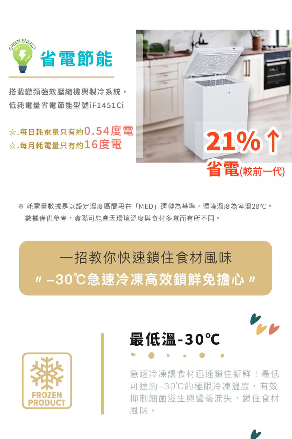耗电量数据是以设定温度区间段在MED运转为基准,环境温度为室温28。