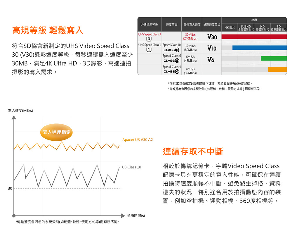符合SD協會新制定的UHS Video Speed Class