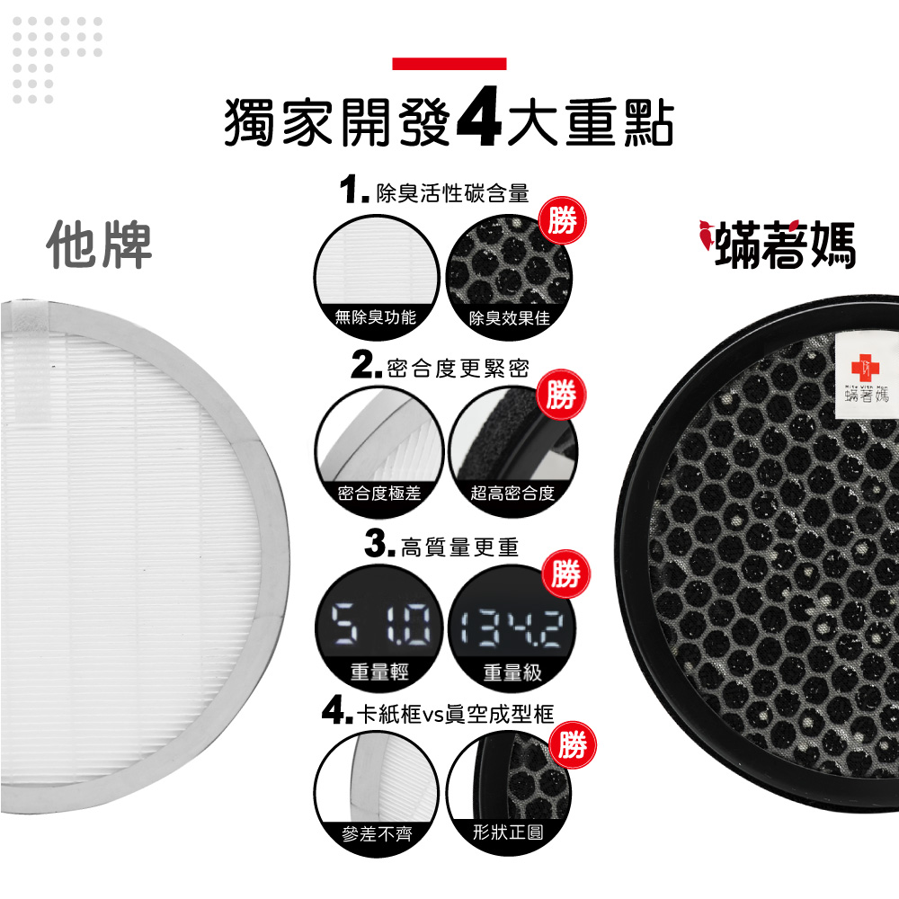 他牌獨家開發4大重點除臭活性碳含量勝 蟎媽無除臭功能除臭效果佳2.密合度更緊密密合度極差超高密合度3.高質量更重重量輕重量級 卡紙框vs眞空成型框參差不齊形狀正圓勝署碼勝勝