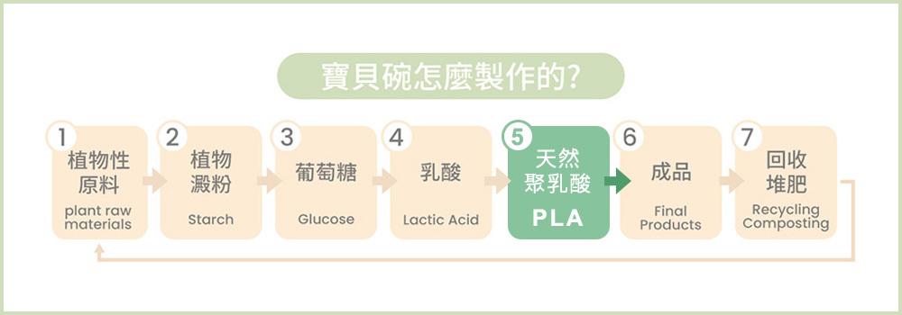 寶貝碗怎麼製作的