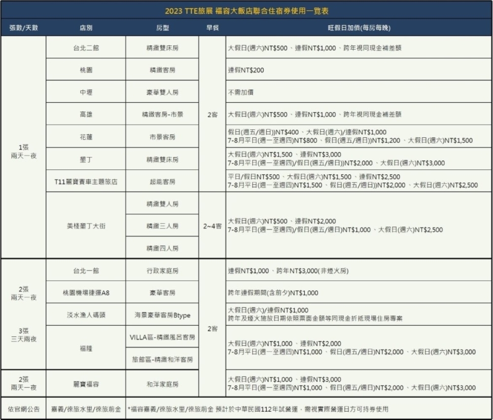 福容大飯店 全台福容飯店聯合住宿券1張加贈福容住宿贈券1張(