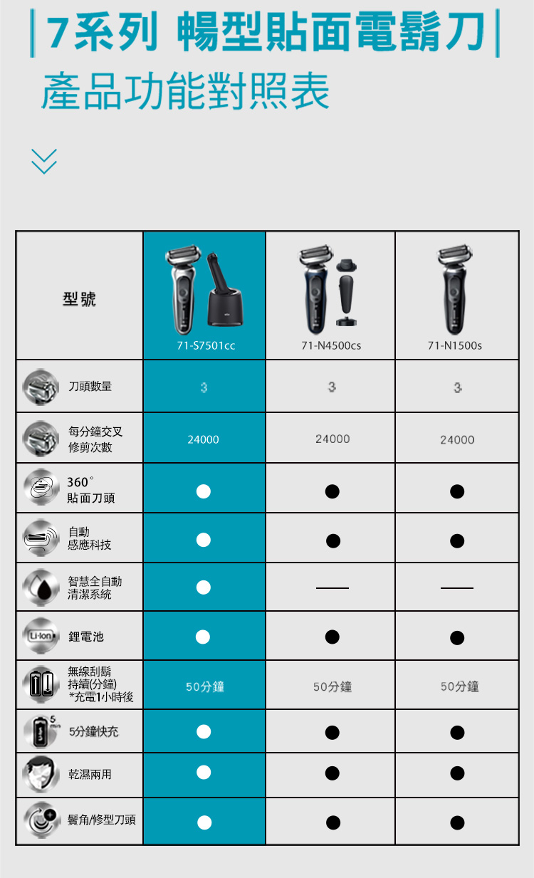 7系列 暢型貼面電鬍刀