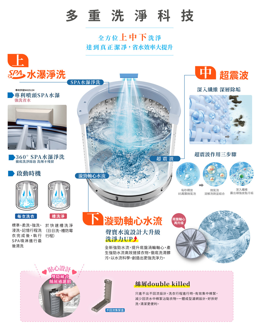 只進不出不回流設計,洗衣行程進行時,有效集中棉絮,