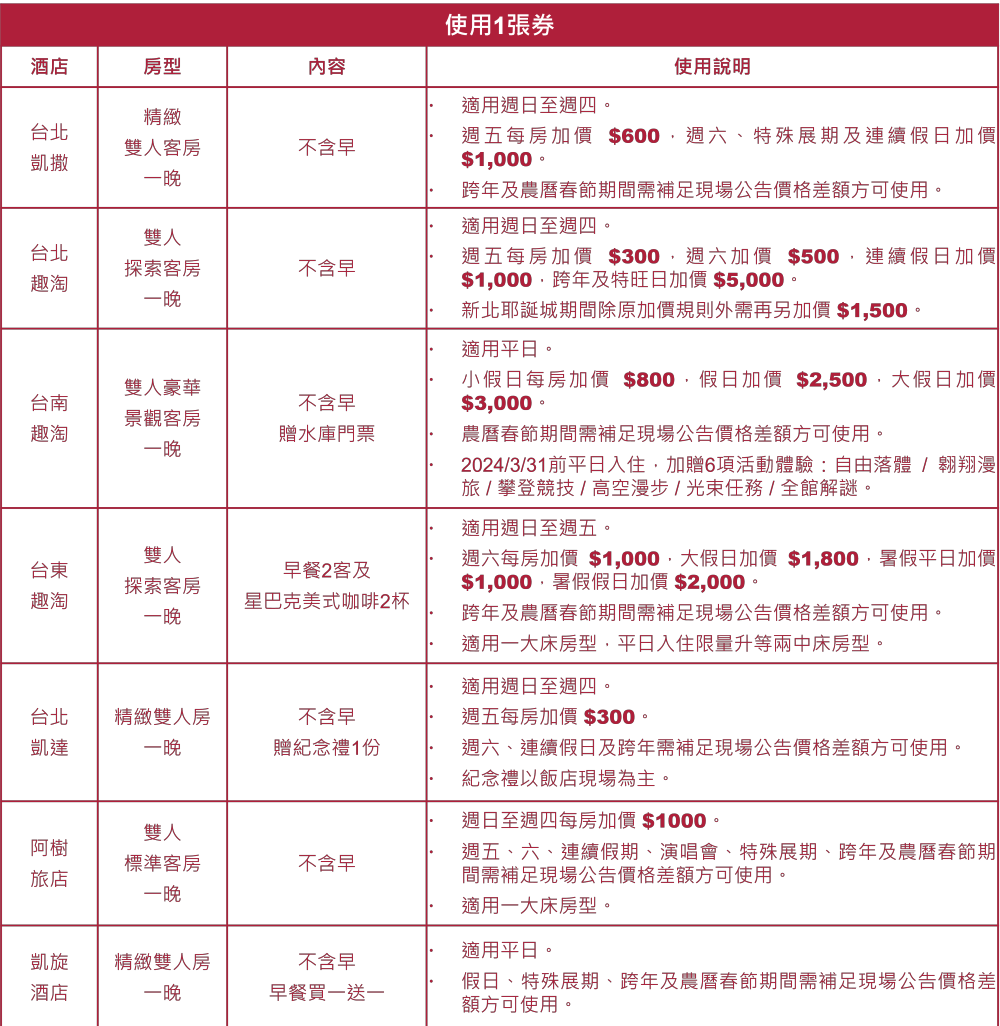 凱撒大飯店 實體聯合住宿券★墾丁凱撒/台東趣淘漫旅/阿樹旅店