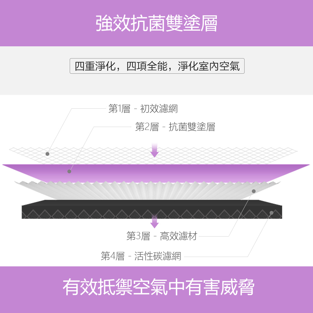 四重淨化,四項全能,淨化室內空氣