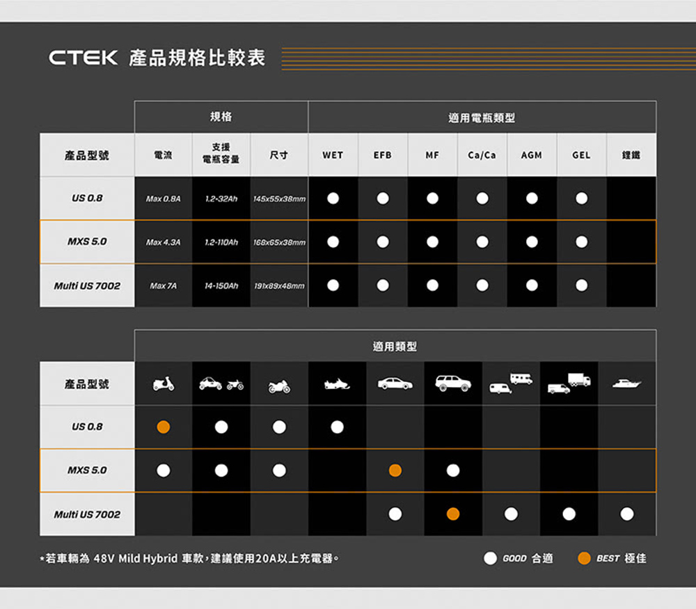 CTEK ＭXS 5.0 智慧型電瓶充電器(適用各式汽/輕油