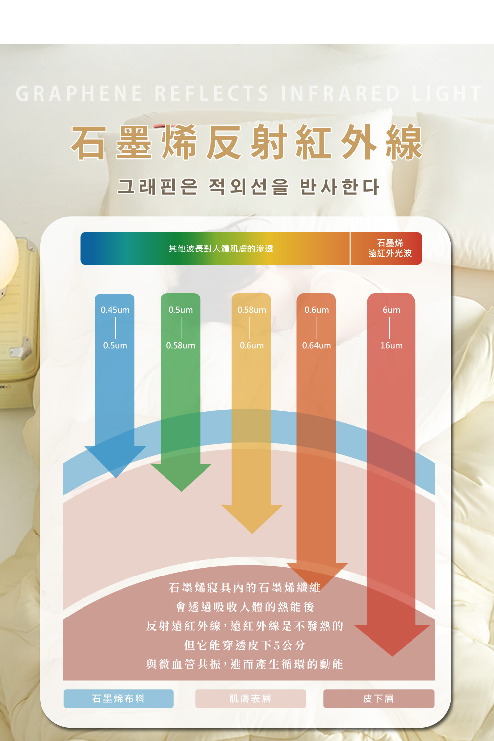 反射遠紅外線,遠紅外線是不發熱的