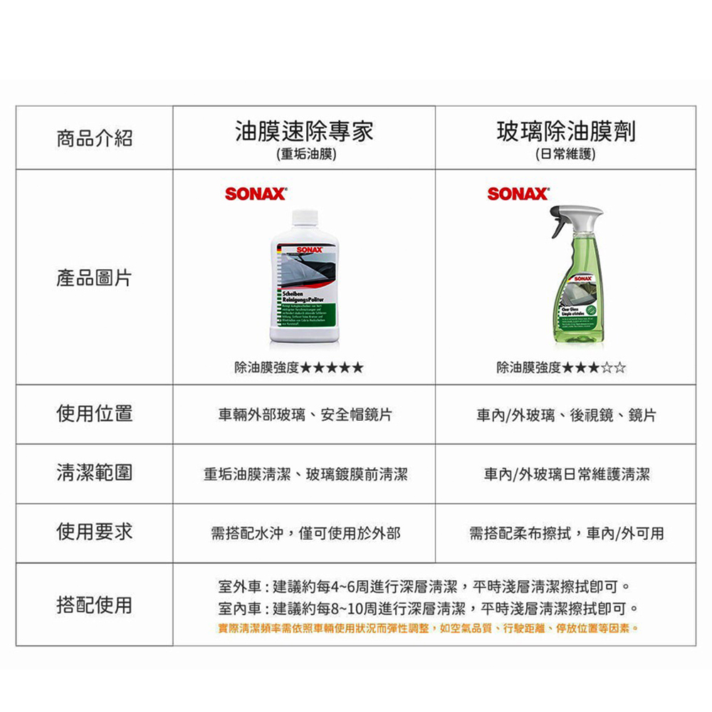 SONAX 油膜去除劑 油膜速除專家300ml(車麗屋) 推