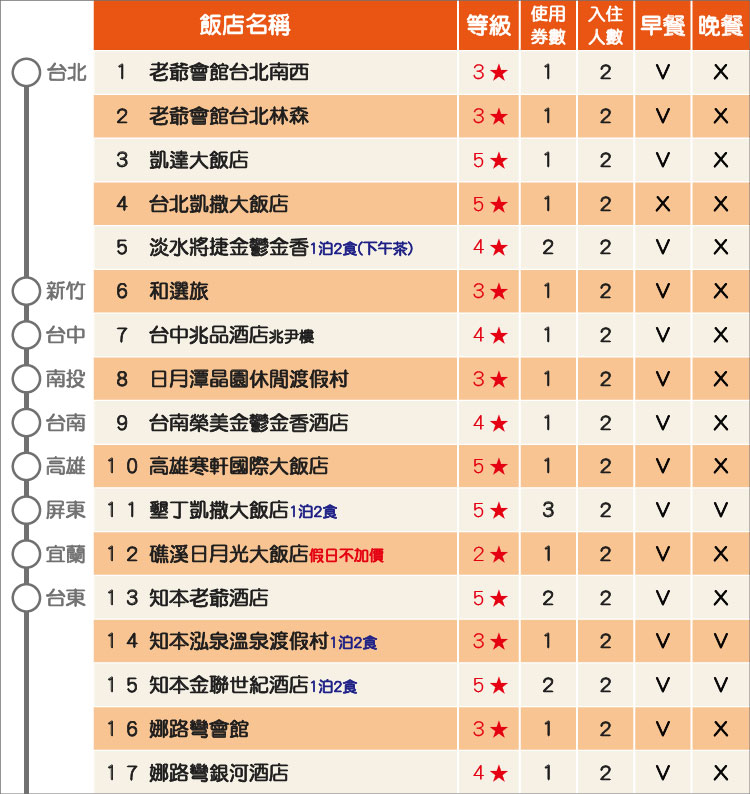 YOUBON 全台17家飯店住宿通用券(各大星級飯店適用 老