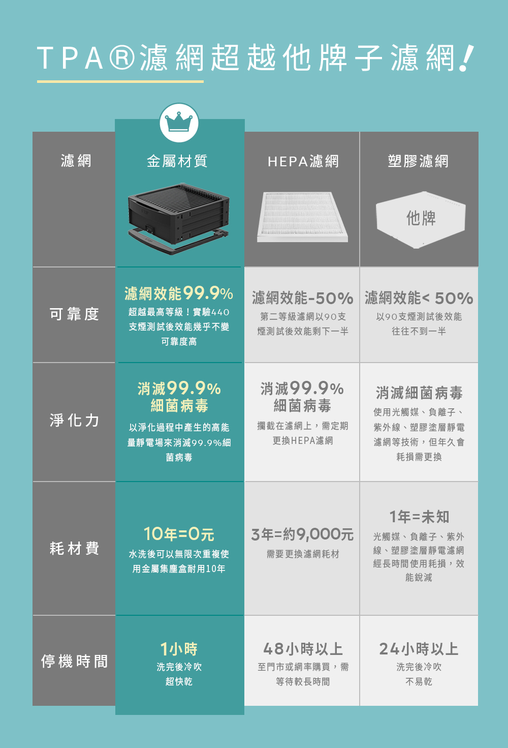 濾網效能99.9% 濾網效能50% 濾網效能50%
