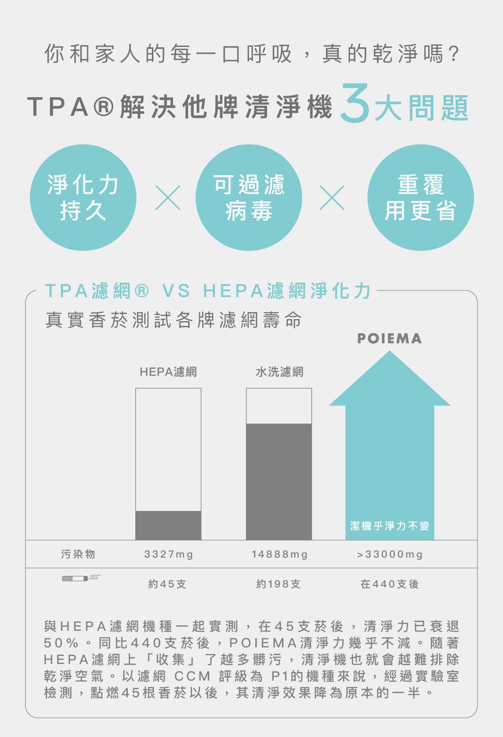 50%。同比440支菸後,POIEMA清淨力幾乎不減。隨著