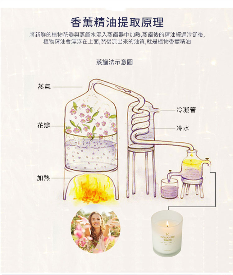 將新鮮的植物花瓣與蒸餾水混入蒸餾器中加熱,蒸餾後的精油經過冷卻後,