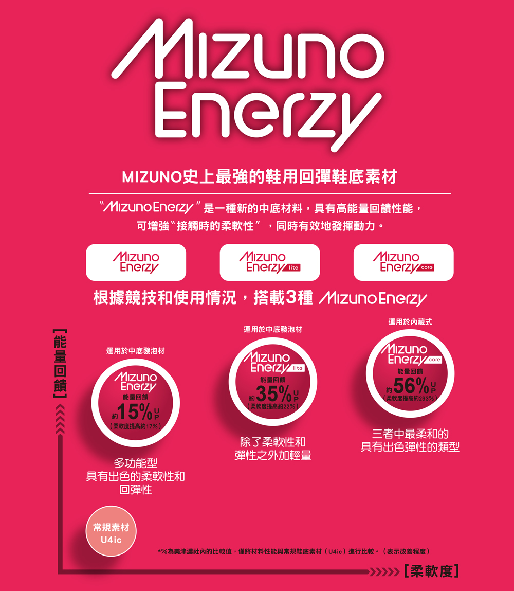 MIZUNO 美津濃 ENERZY RUNNERZ 男款慢跑