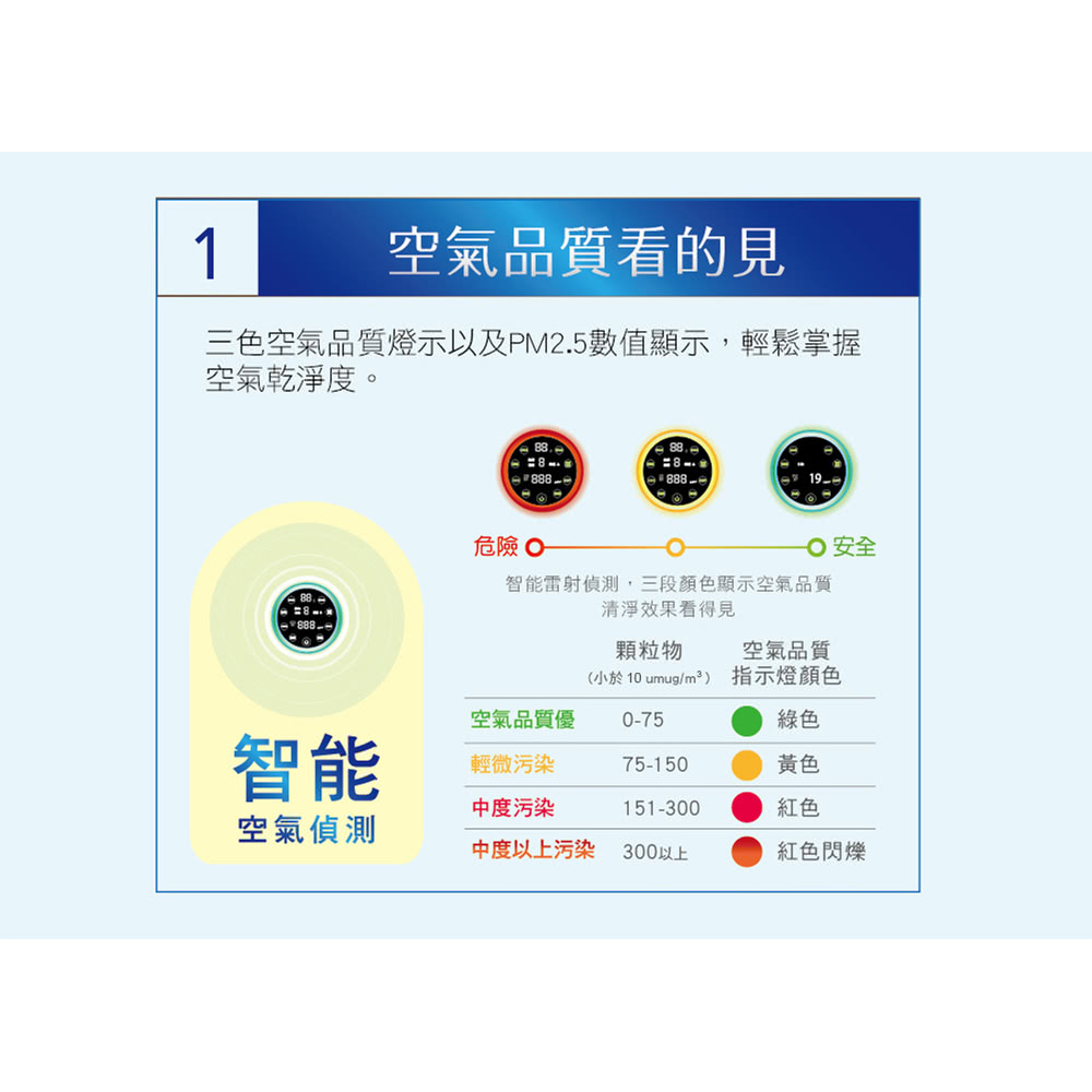 SANLUX 台灣三洋 3-6坪 負離子空氣清淨機(ABC-