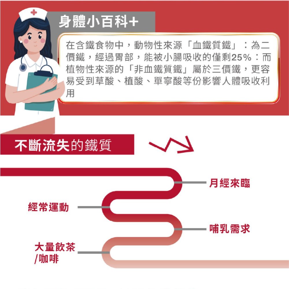 價鐵,經過胃部,能被小腸吸收的僅剩25%而