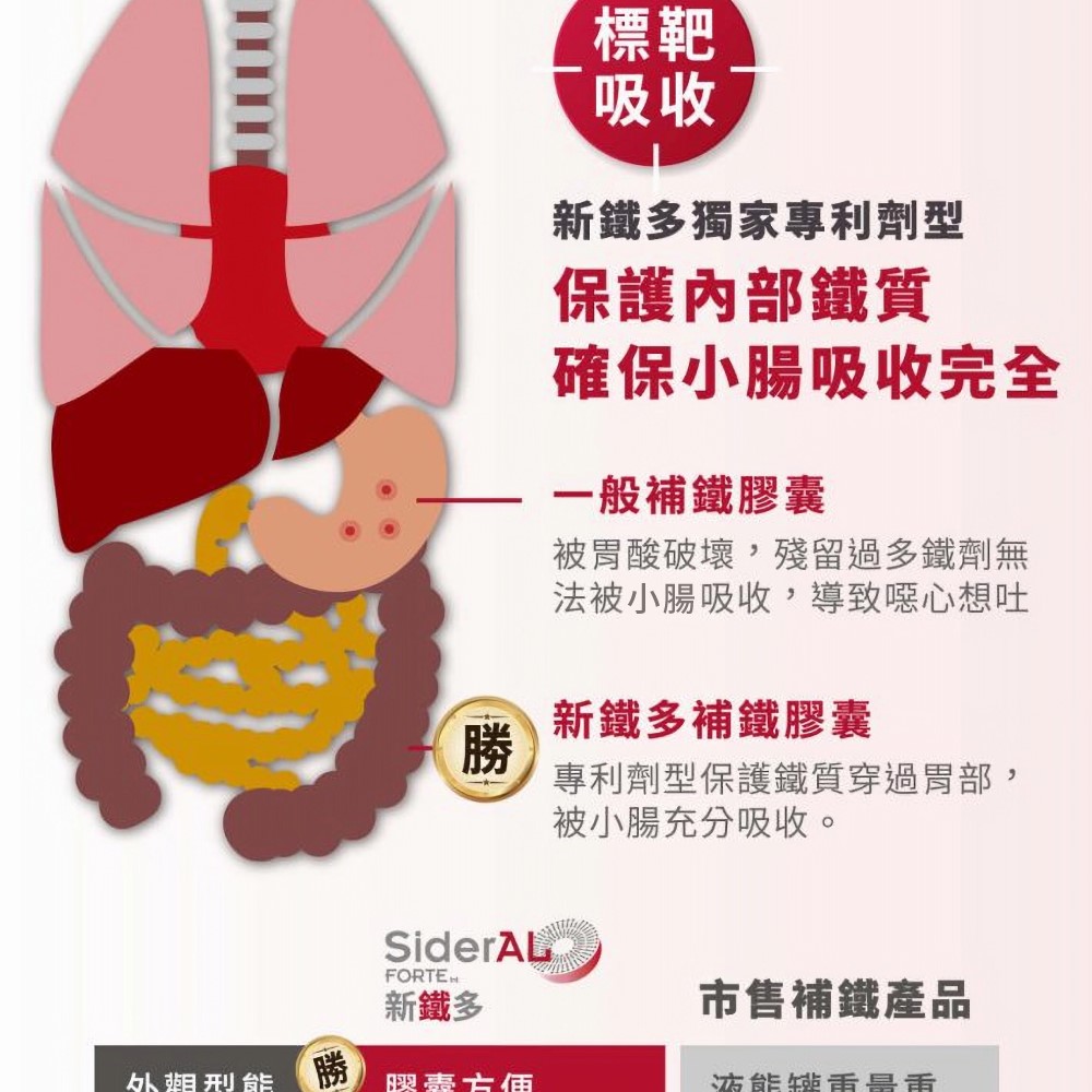 被胃酸破壞,殘留過多鐵劑無
