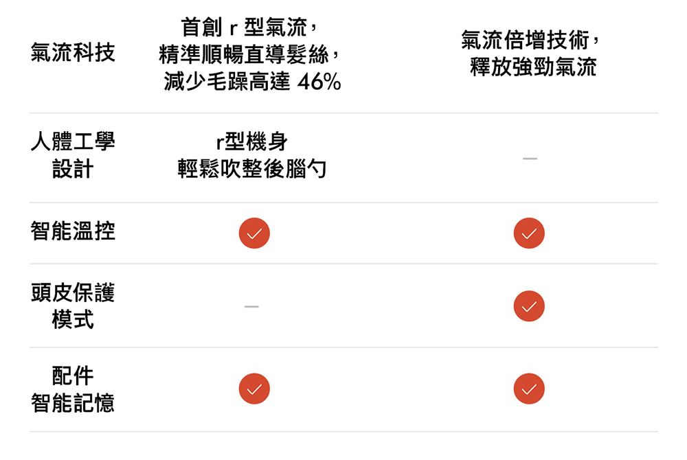 Dyson最強效、最輕小機型