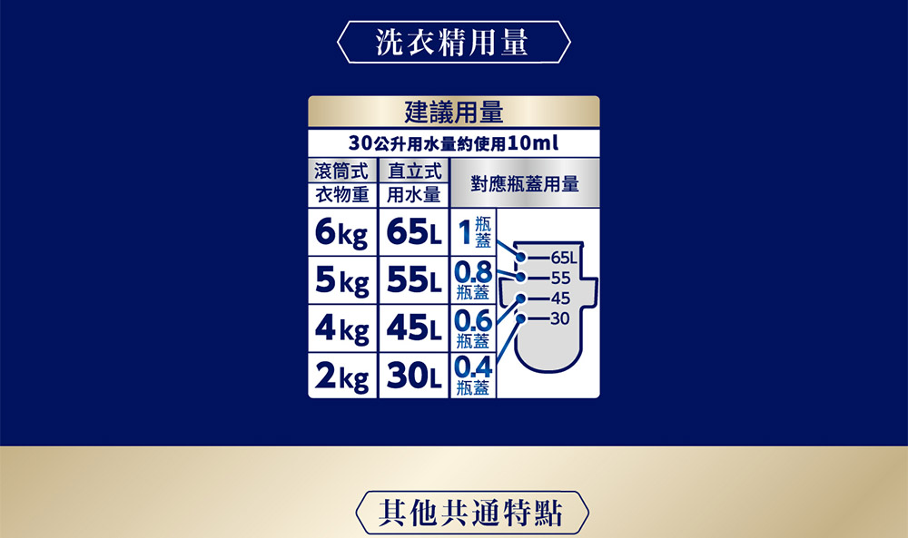 30公升用水量約使用10ml