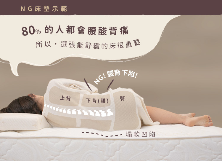 LoveFu 撐腰樂眠床-標準雙人5尺(支撐/獨立筒床墊/硬