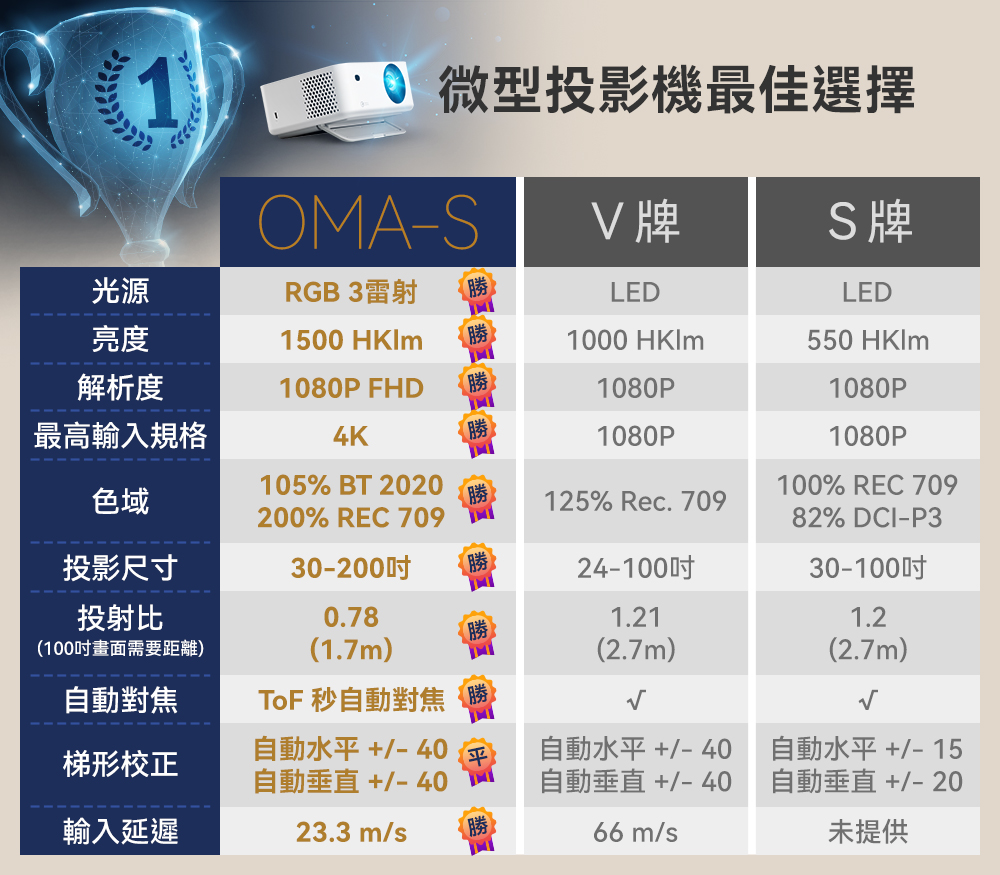 O 微型投影機最佳選擇