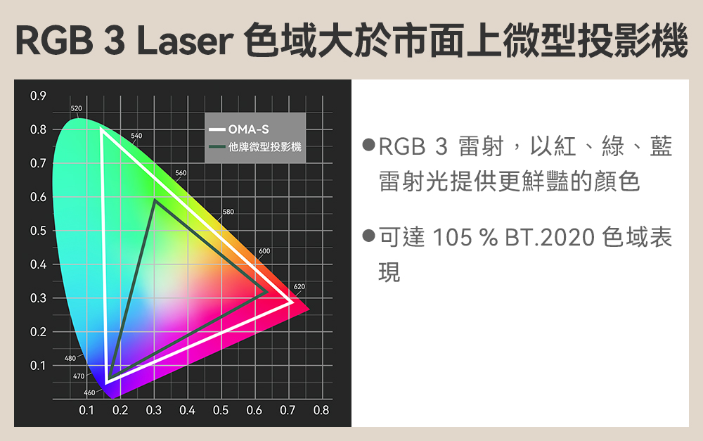 RGB 3 Laser 色域大於市面上微型投影機 他牌微型投影機 RGB 3 雷射,以紅、綠、藍 雷射光提供更鮮豔的顏色 可達 105 % BT.2020 色域表 