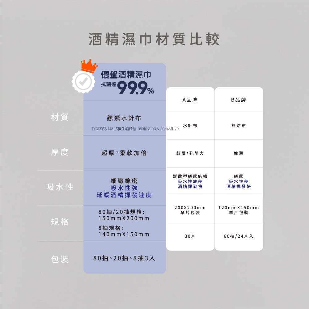 DU32058.143,15優生酒精濕巾80抽.8抽3入.20抽切片0