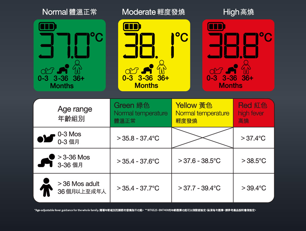 Ageadjustable fever guidance for the whole family. 隨著年齡組別而調節的發燒指示功能。 IRT6525、BNT400的年齡選擇功能可以做默認設定,無須每次選擇。請參考產品說明書做設定。