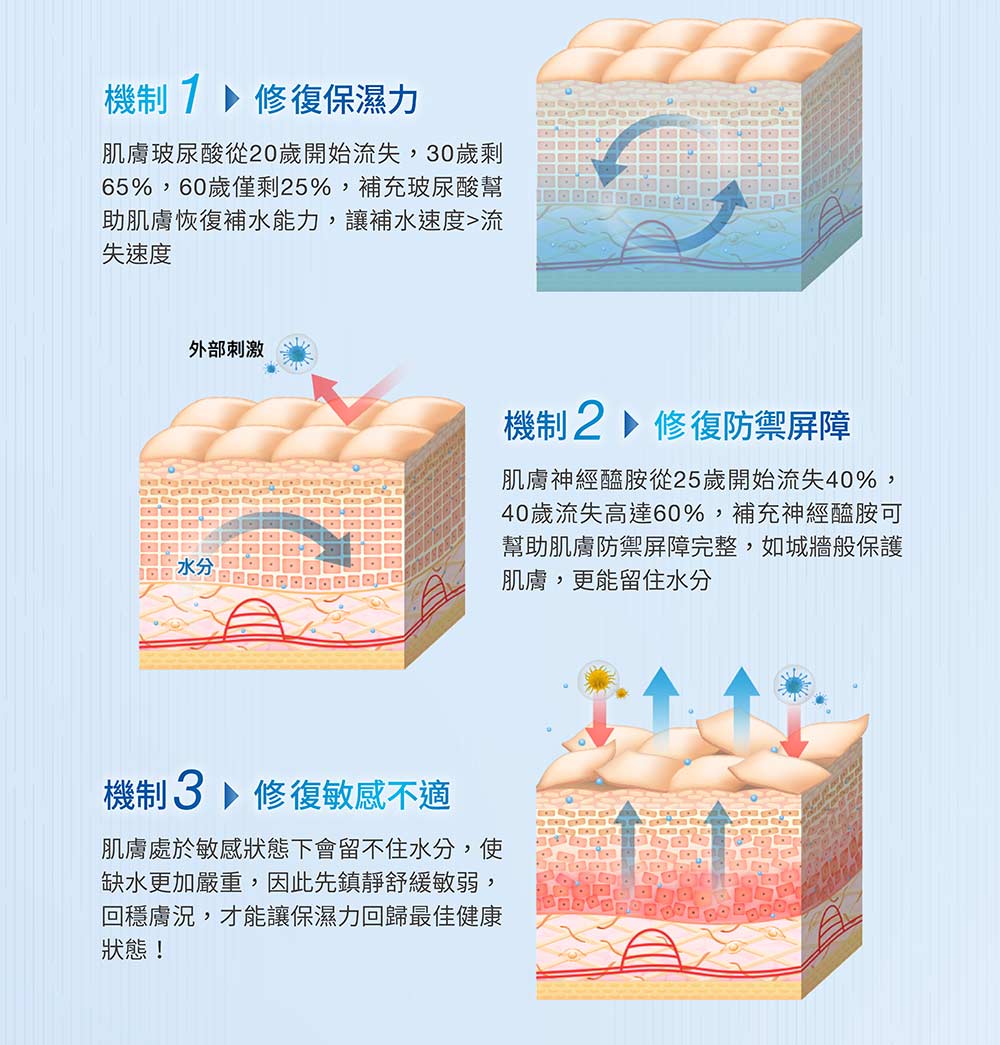 65%,60歲僅剩25%,補充玻尿酸幫