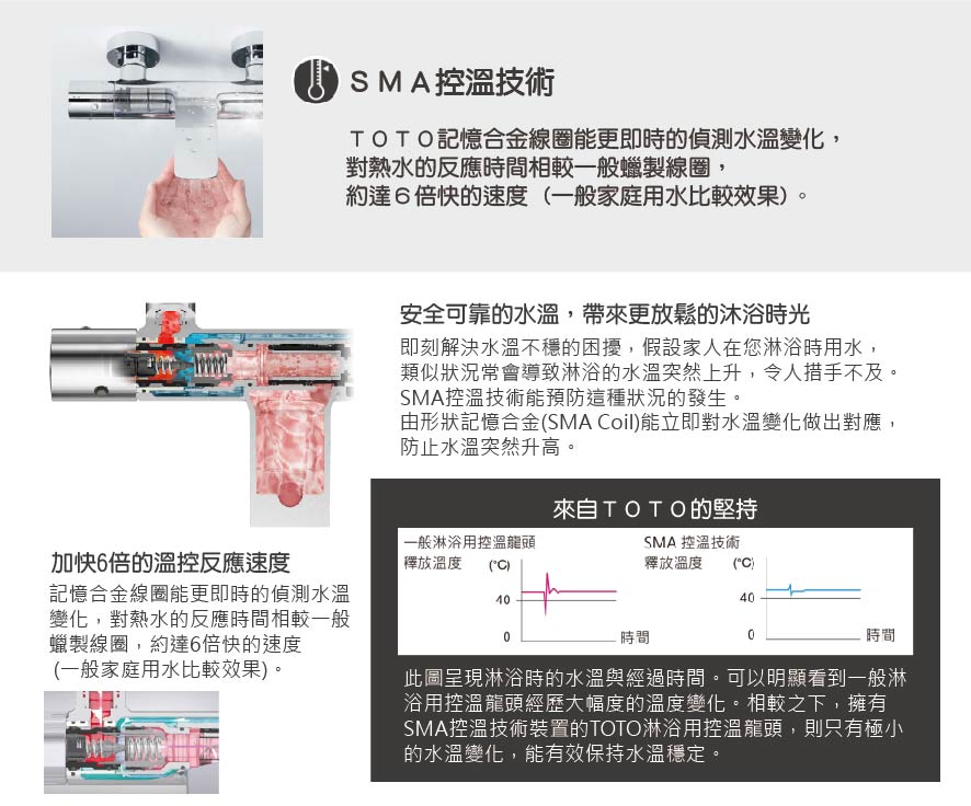 由形狀記憶合金SMA Coil能立即對水溫變化做出對應,
