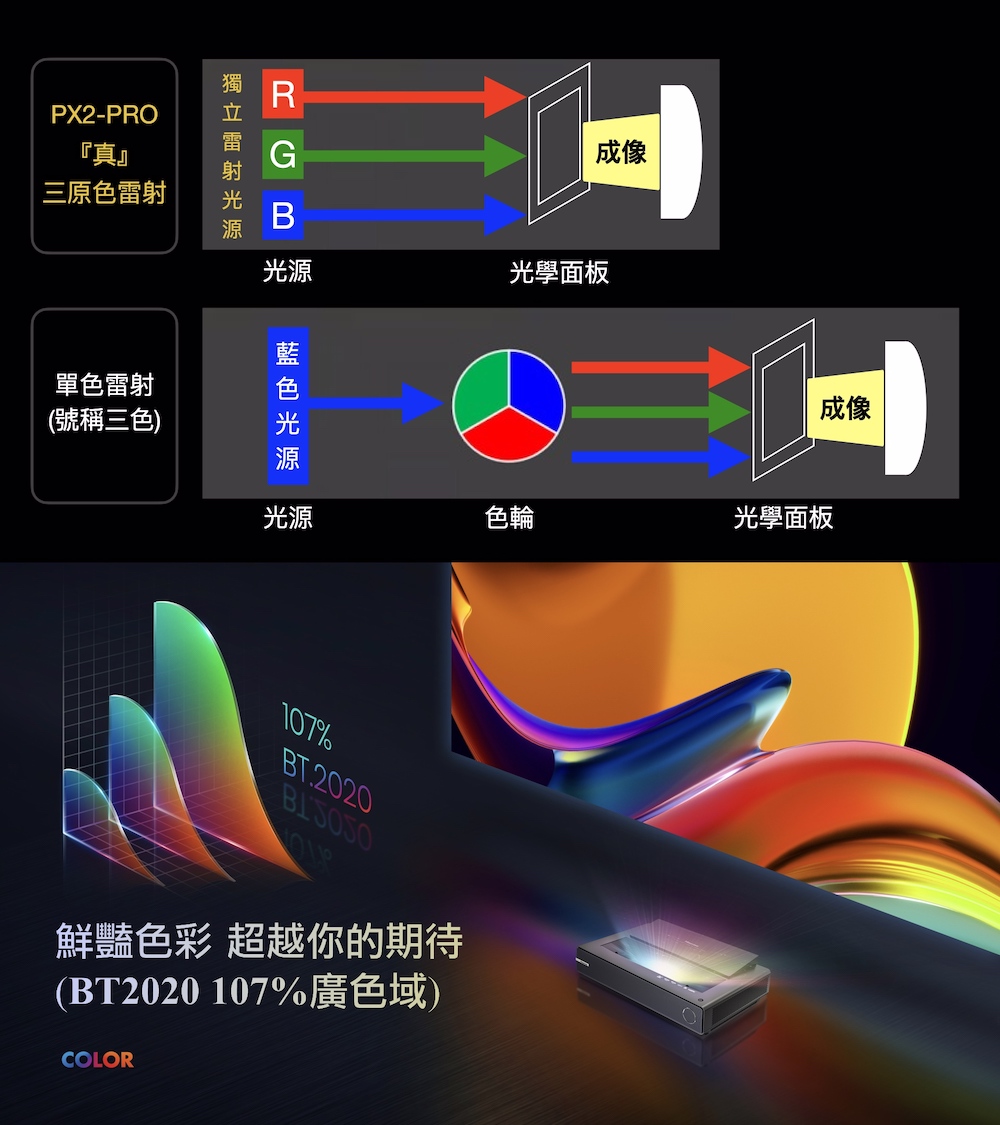 BT2020 107%廣色域