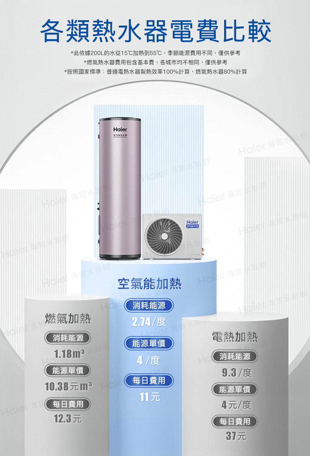 按照國家標準普通電熱水器製熱效率100%計算,燃氣熱水器80%計算