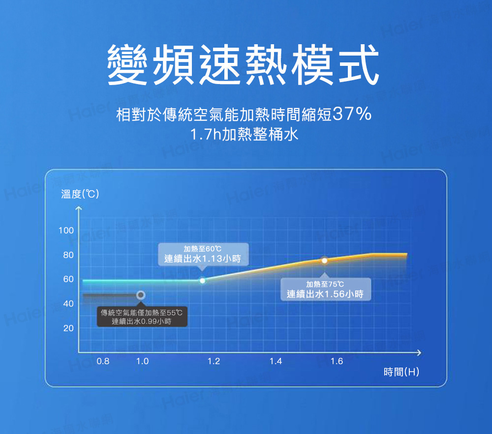 相對於傳統空氣能加熱時間縮短37%