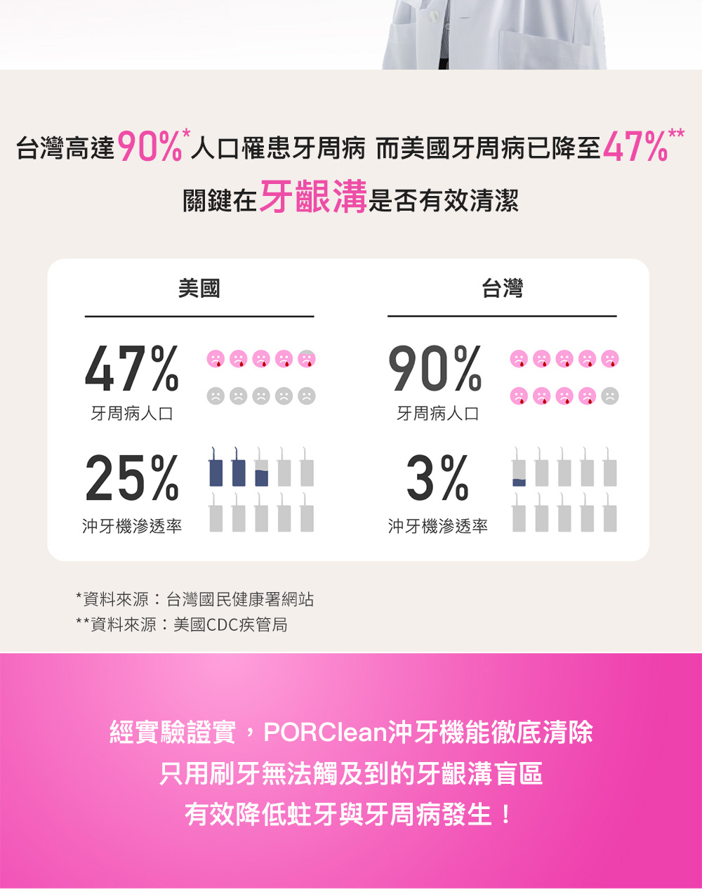 台灣高達90%人口罹患牙周病 而美國牙周病已降至47%